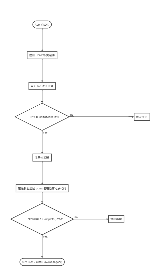 st-start-Abp—-register-operation—-UOW—–listen-operation—-Ioc—–procced-operation——–using——